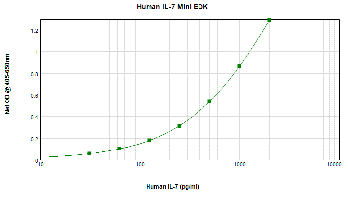Human IL-5 Mini ABTS ELISA Development Kit graph